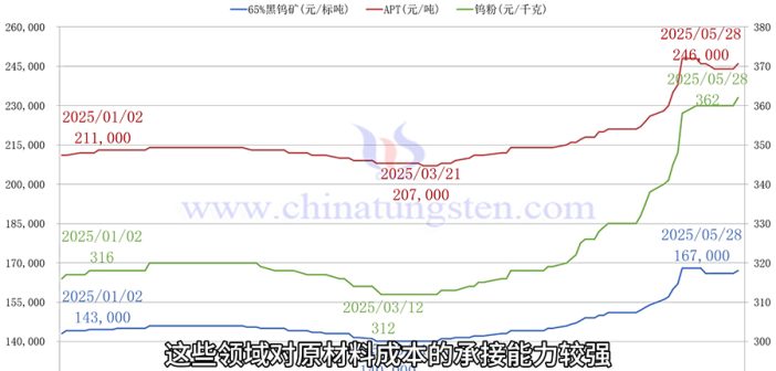 直播新聞：鎢價(jià)修整后再度上探